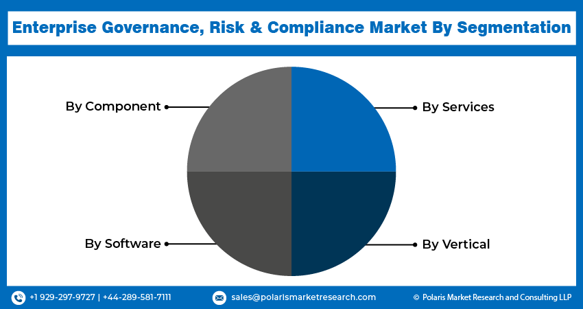 Enterprise Governance, Risk & Compliance Market seg